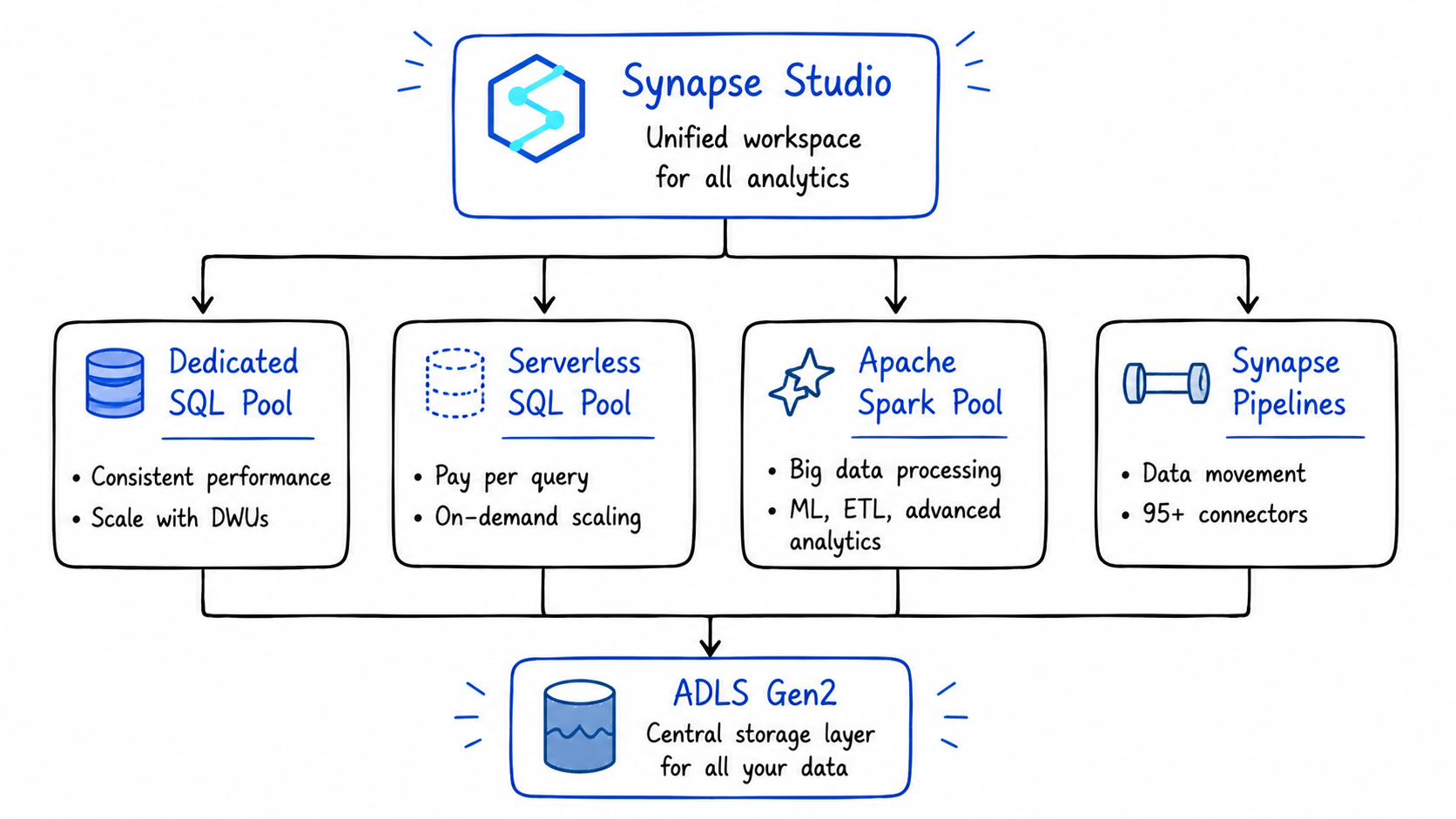 Azure Synapse Analytics architecture showing four core components: Dedicated SQL Pool, Serverless SQL Pool, Apache Spark Pool, and Synapse Pipelines — all connected to ADLS Gen2 storage and accessible via Synapse Studio